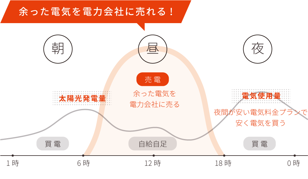 太陽光メリットグラフ